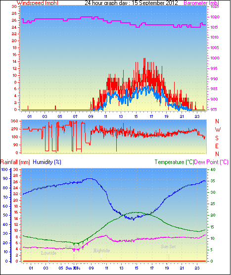 24 Hour Graph for Day 15