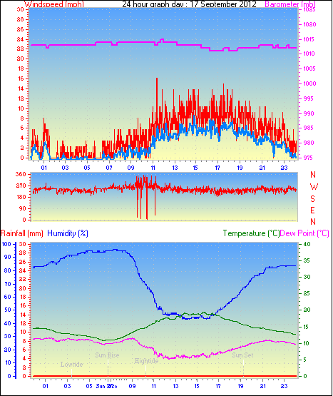 24 Hour Graph for Day 17