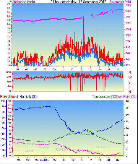 24 Hour Graph for Day 18
