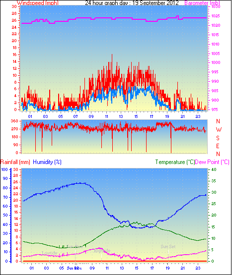 24 Hour Graph for Day 19