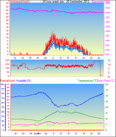 24 Hour Graph for Day 20