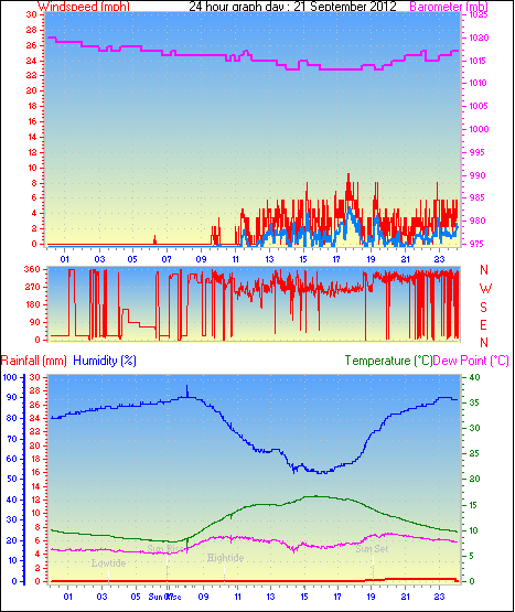 24 Hour Graph for Day 21