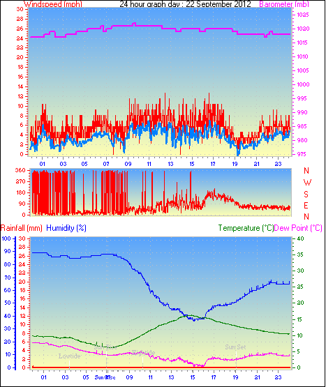 24 Hour Graph for Day 22