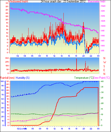 24 Hour Graph for Day 23