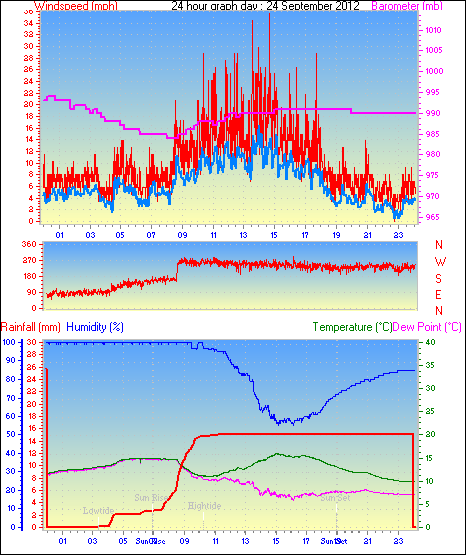 24 Hour Graph for Day 24