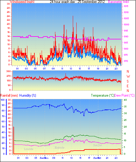 24 Hour Graph for Day 25