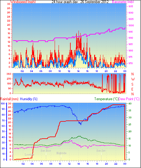 24 Hour Graph for Day 26