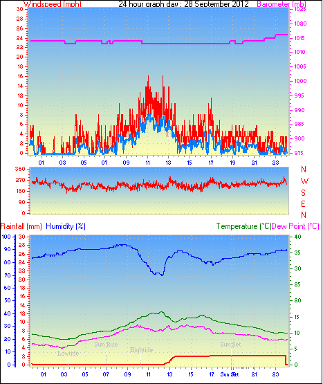 24 Hour Graph for Day 28