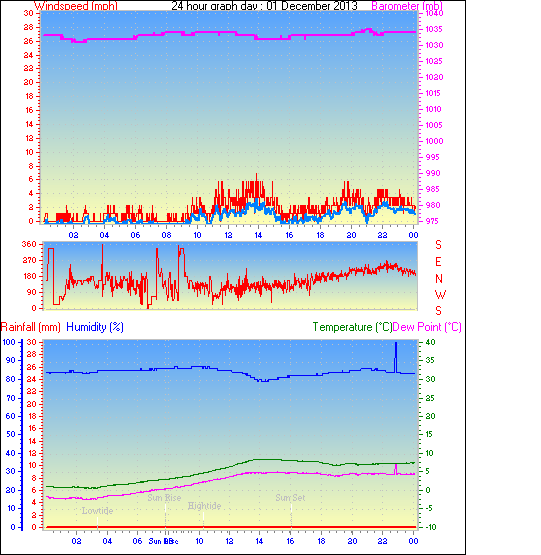 24 Hour Graph for Day 01