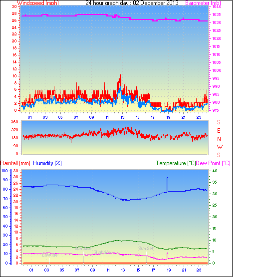 24 Hour Graph for Day 02