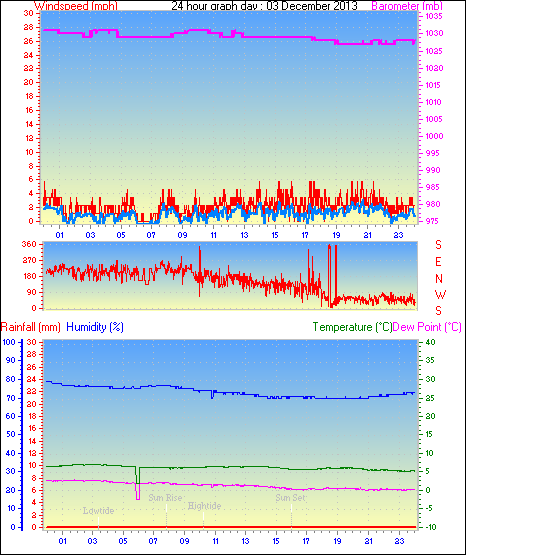 24 Hour Graph for Day 03