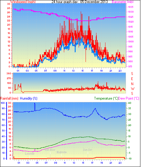 24 Hour Graph for Day 05