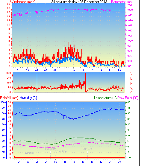 24 Hour Graph for Day 06