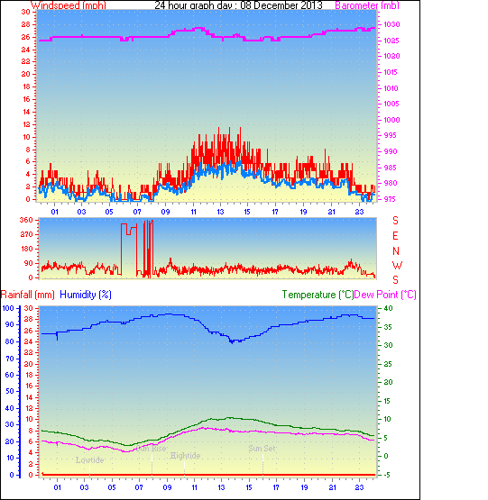24 Hour Graph for Day 08
