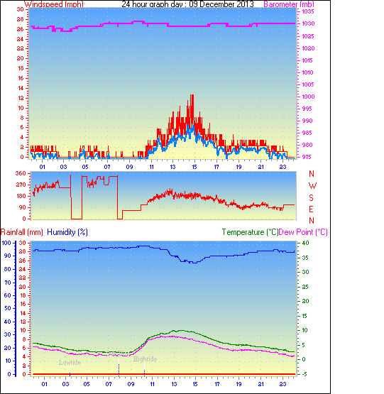 24 Hour Graph for Day 09