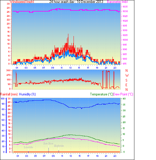 24 Hour Graph for Day 10