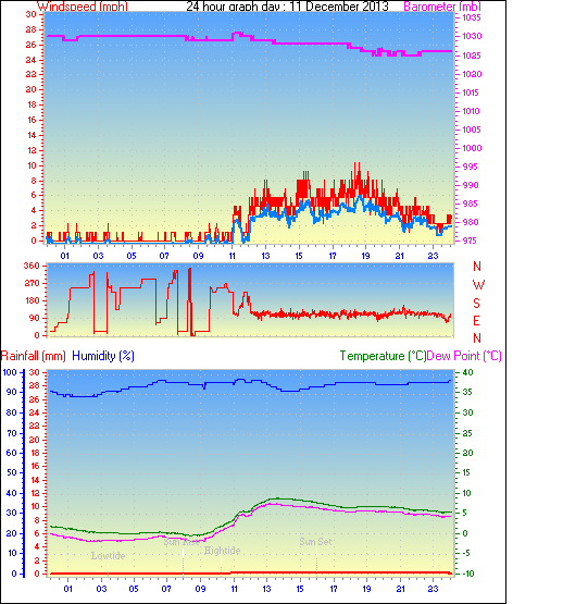 24 Hour Graph for Day 11