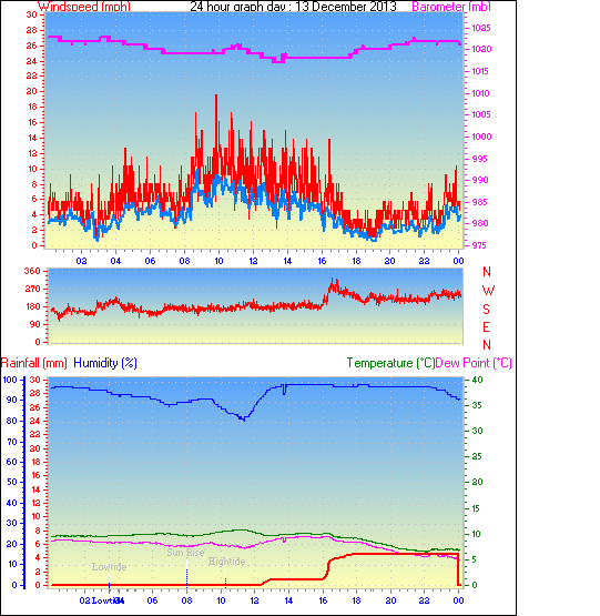 24 Hour Graph for Day 13