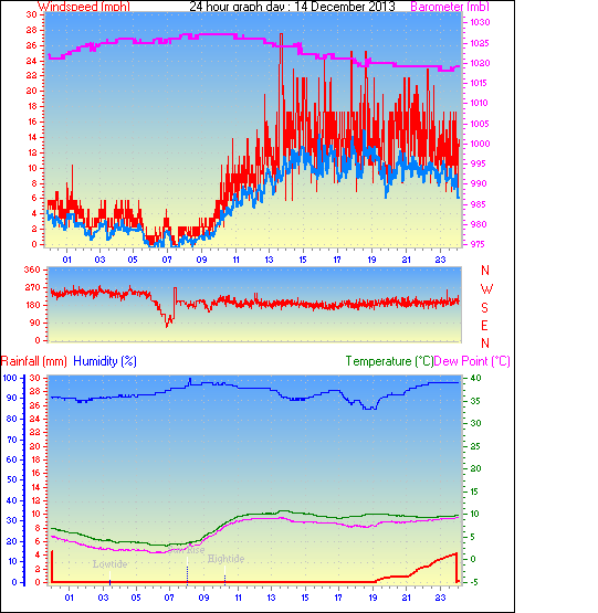 24 Hour Graph for Day 14