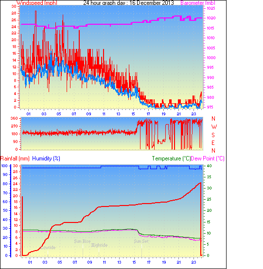24 Hour Graph for Day 16