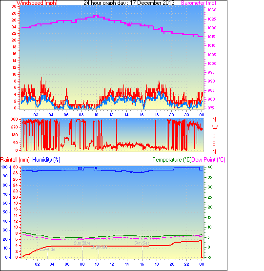 24 Hour Graph for Day 17