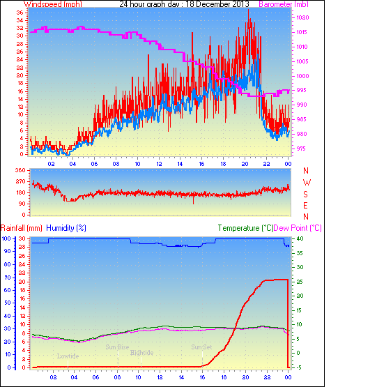 24 Hour Graph for Day 18
