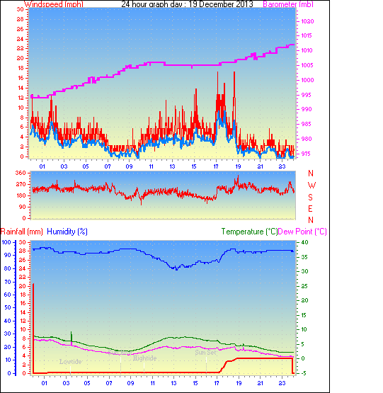 24 Hour Graph for Day 19