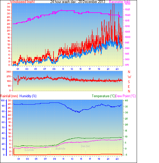24 Hour Graph for Day 20
