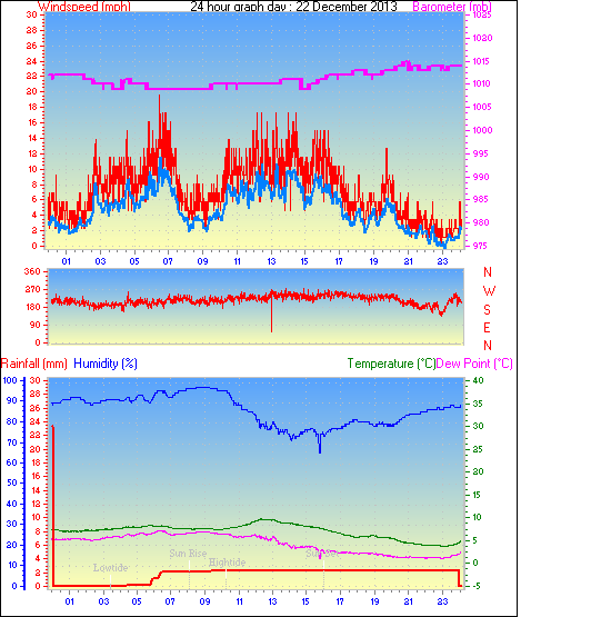 24 Hour Graph for Day 22