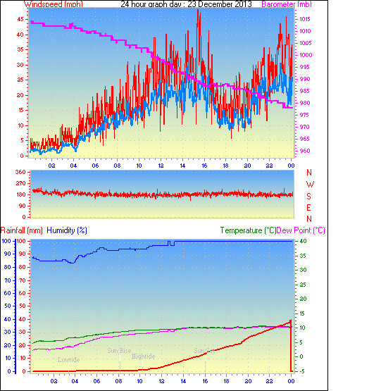 24 Hour Graph for Day 23