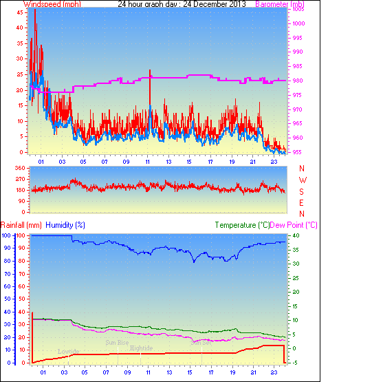 24 Hour Graph for Day 24