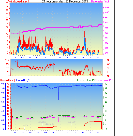 24 Hour Graph for Day 25