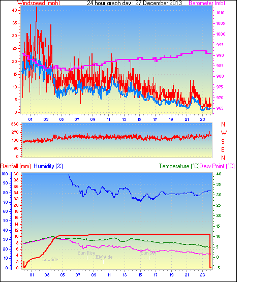 24 Hour Graph for Day 27