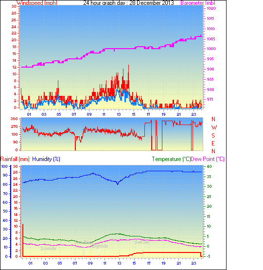24 Hour Graph for Day 28