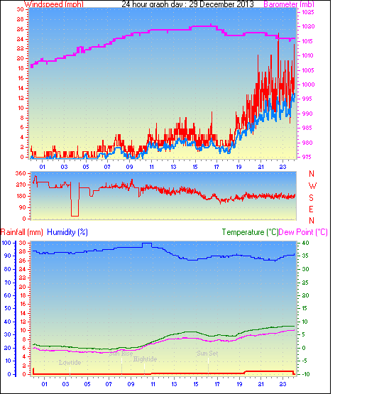 24 Hour Graph for Day 29