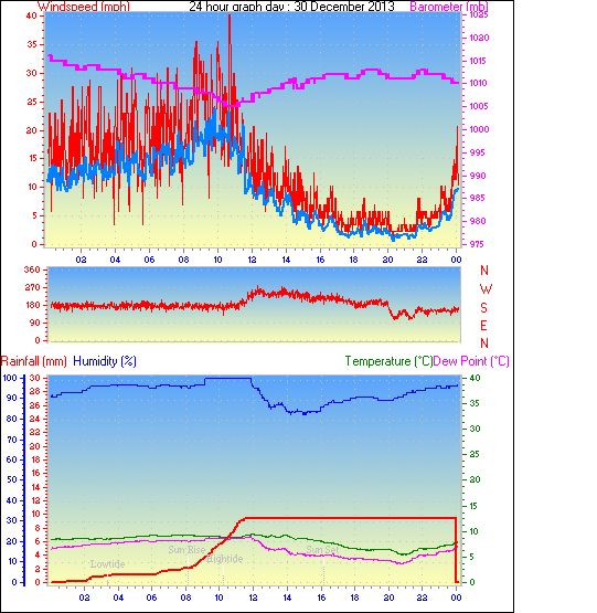 24 Hour Graph for Day 30