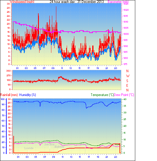 24 Hour Graph for Day 31