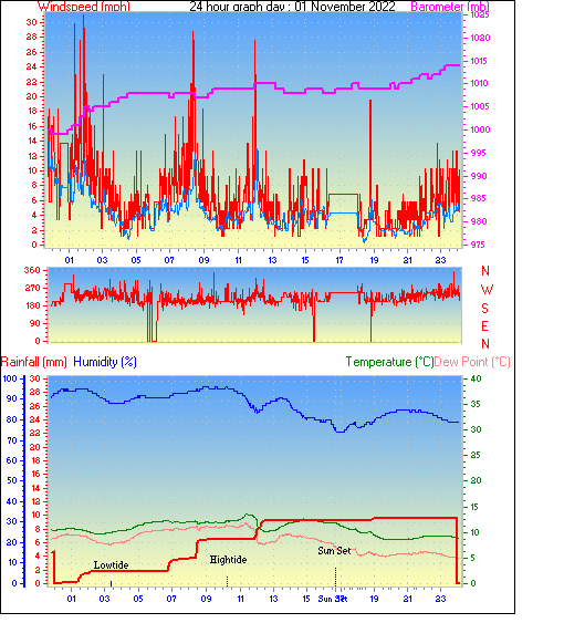 24 Hour Graph for Day 01
