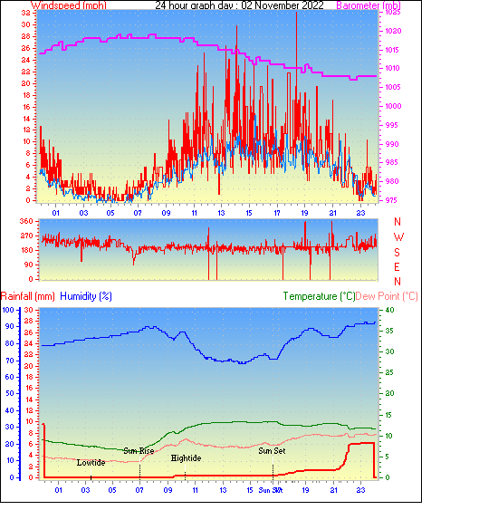 24 Hour Graph for Day 02