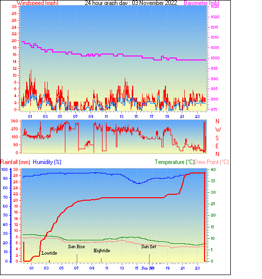 24 Hour Graph for Day 03