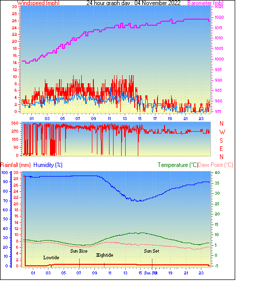 24 Hour Graph for Day 04