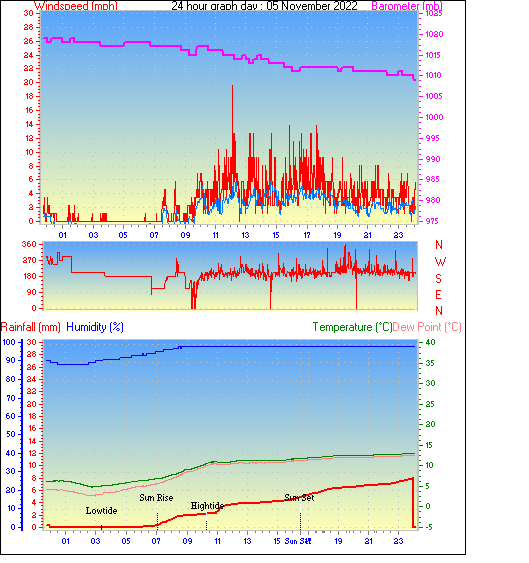 24 Hour Graph for Day 05
