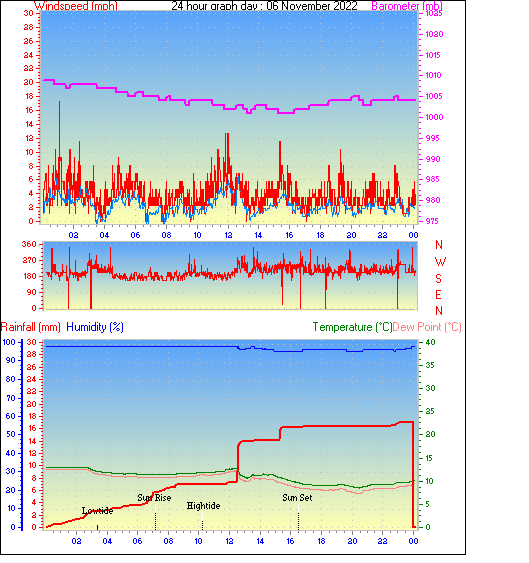 24 Hour Graph for Day 06