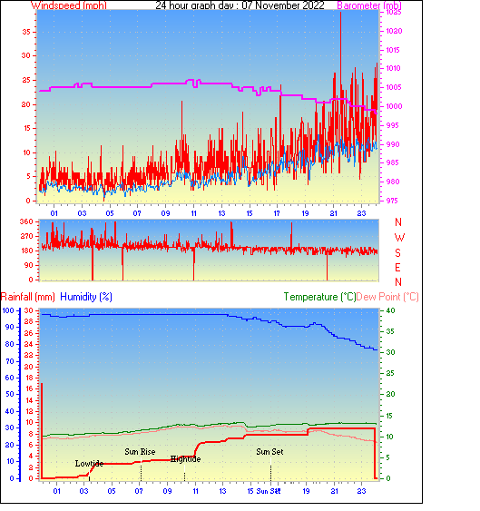 24 Hour Graph for Day 07
