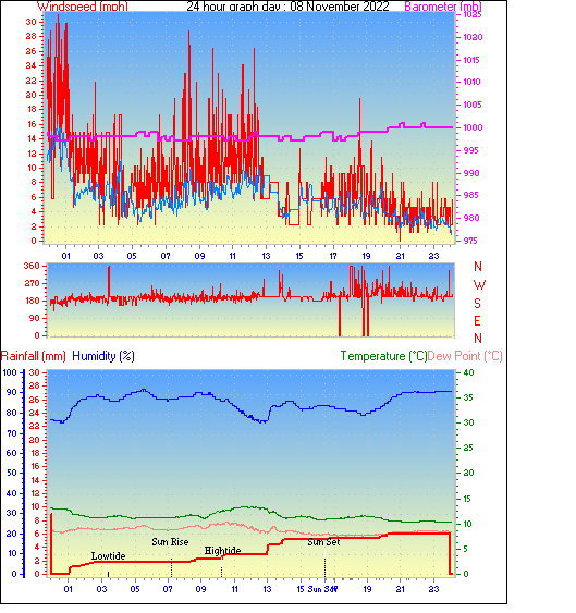 24 Hour Graph for Day 08