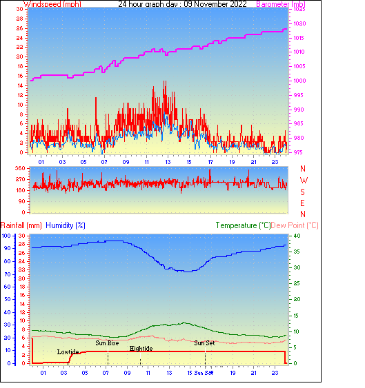 24 Hour Graph for Day 09