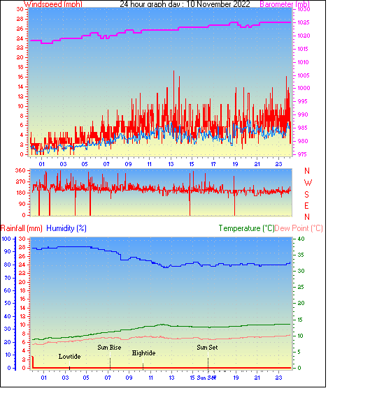 24 Hour Graph for Day 10