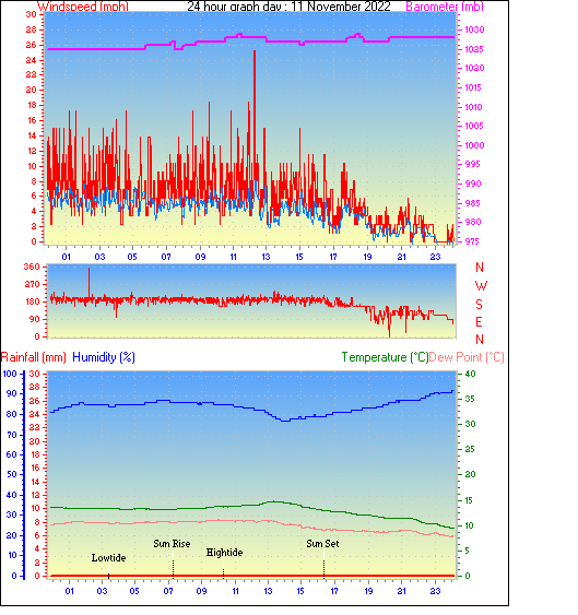 24 Hour Graph for Day 11