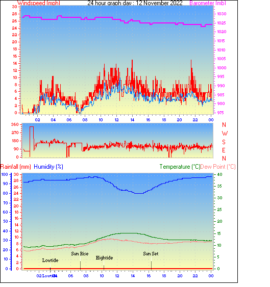 24 Hour Graph for Day 12
