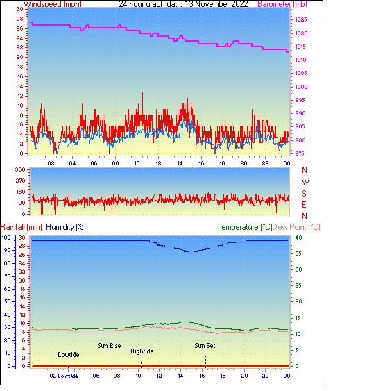24 Hour Graph for Day 13